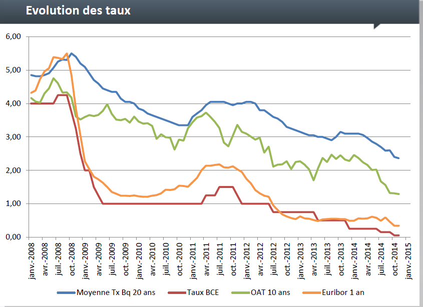 Taux des crédits immobiliers : pour CAFPI, les taux les plus bas sont atteints
