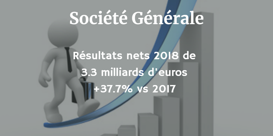 Société Générale : résultats 2018, bénéfices nets en hausse de +37.7% à 3.9 milliards d'euros