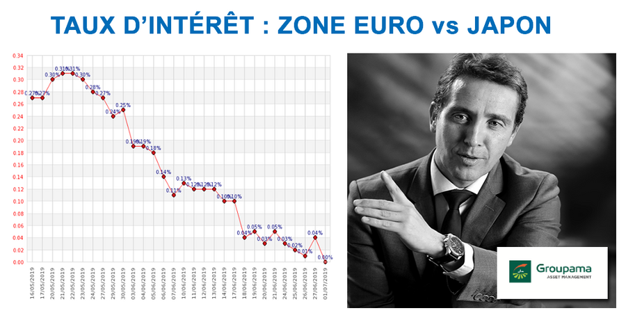 Taux d'intérêt : Non, la zone euro n'est pas le Japon !