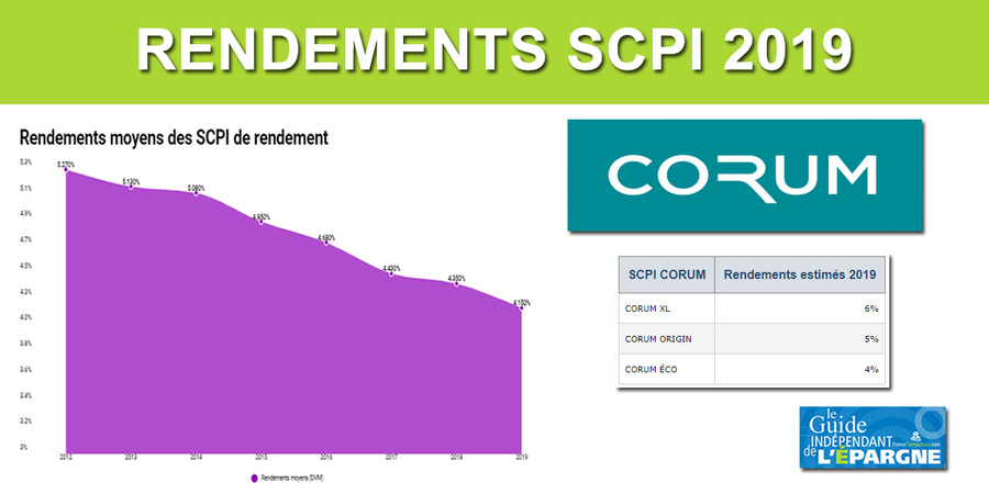 SCPI CORUM : des rendements 2019 de nouveau en haut de tableau