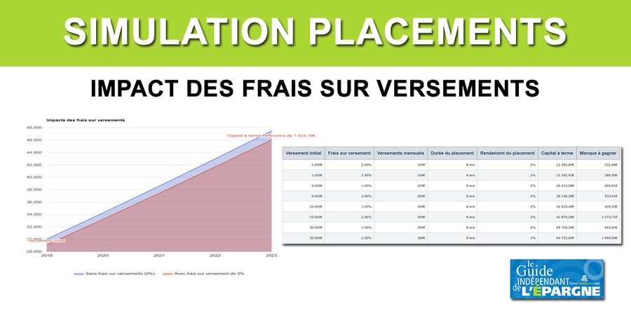 Frais sur versements : de combien ils plombent le rendement de vos placements ?