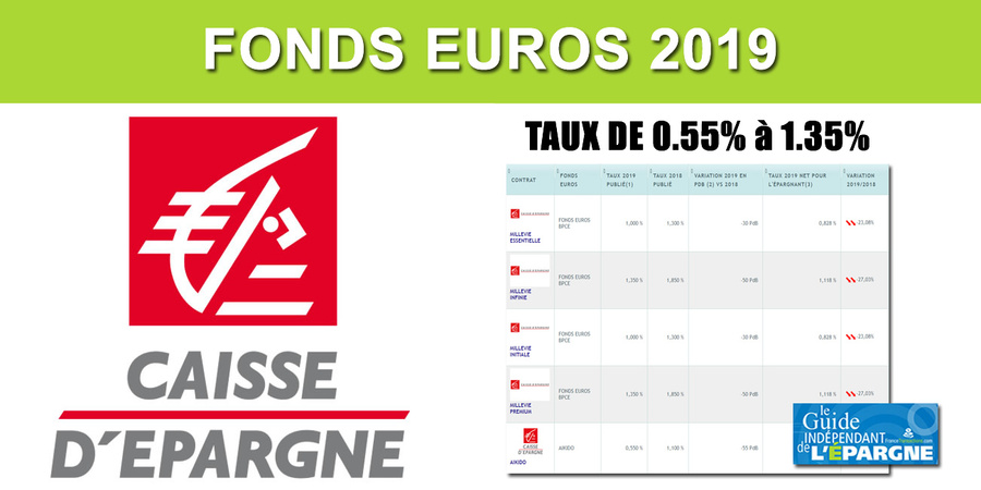 Assurance-Vie Caisse d'à‰pargne, taux 2019 des fonds euros, de 0.55% à 1.35%