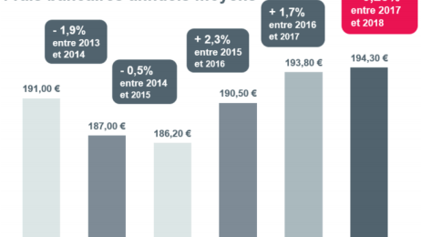 Hausse des frais bancaires 2018