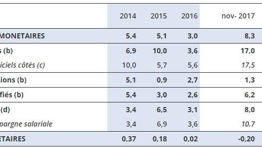 Rendements 2017 des fonds (OPC) : actions (+11.90%), obligations (+0.60%), monétaires (-0.23%)