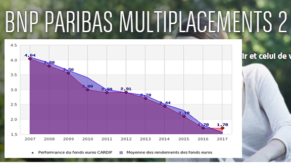 Taux fonds euros 2017 BNP Paribas CARDIF : une stabilité remarquable, le point bas aurait-t-il été touché ?
