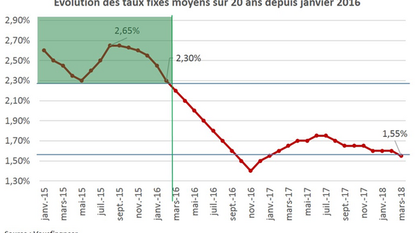 Crédit immobilier : renégociez vos crédits souscrits en 2015 et 2016, taux bas obligent !