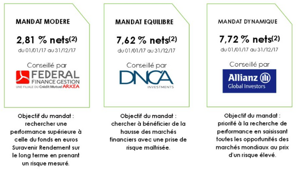 Gestion profilée Fortuneo Vie : le mandat équilibre affiche le meilleur ratio rendement/risques sur 2017 !