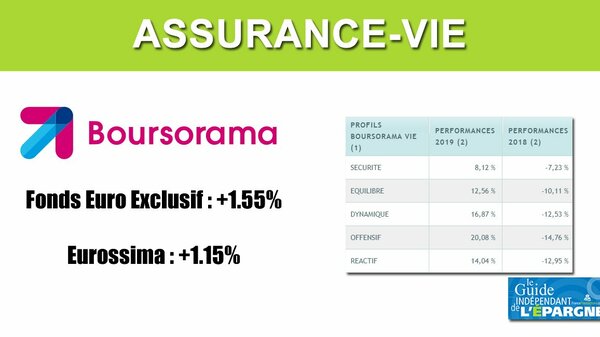 Assurance-Vie Boursorama Vie, performances 2019, fonds euros et gestion profilée