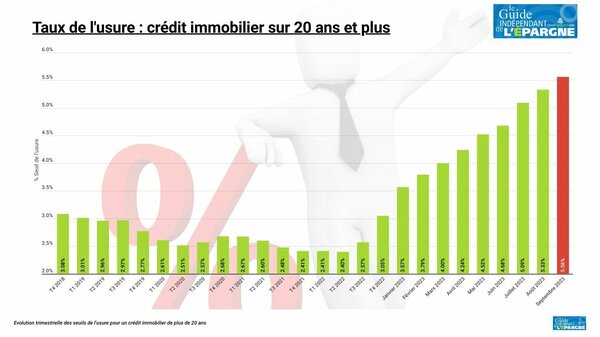 Taux crédit immobilier (assurance incluse, seuil de l'usure) : le taux maximum passe à 5.56 % au 1er septembre 2023