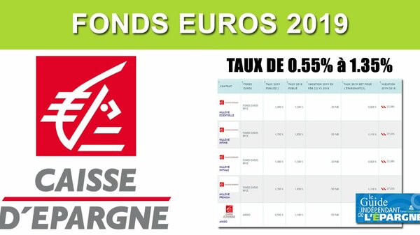Assurance-Vie Caisse d'à‰pargne, taux 2019 des fonds euros, de 0.55% à 1.35%
