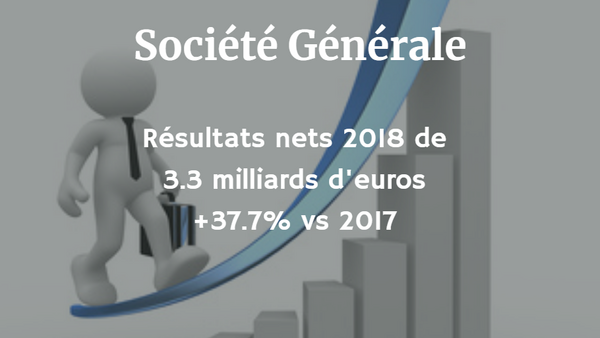 Société Générale : résultats 2018, bénéfices nets en hausse de +37.7% à 3.9 milliards d'euros