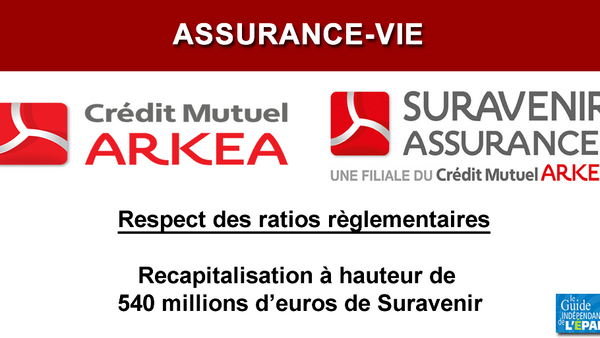 Assurance-vie : Crédit Mutuel Arkéa contrainte de recapitaliser Suravenir à hauteur de 540 millions d'euros, taux bas obligent