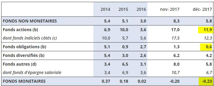Rendements 2017 des fonds (OPC) : actions (+11.90%), obligations (+0.60%), monétaires (-0.23%)
