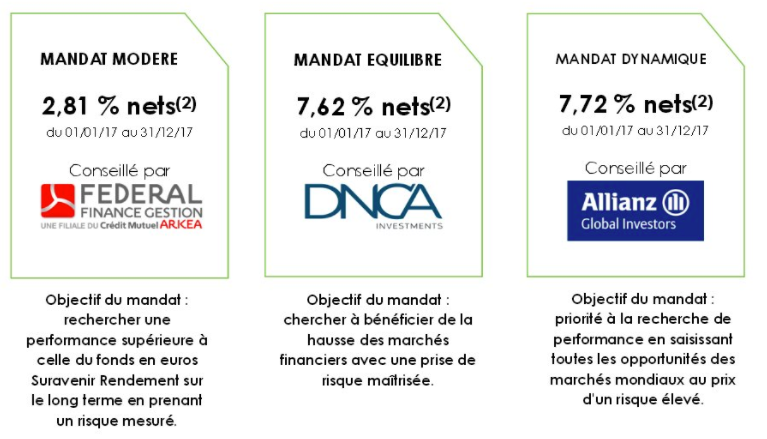 Gestion profilée Fortuneo Vie : le mandat équilibre affiche le meilleur ratio rendement/risques sur 2017 !