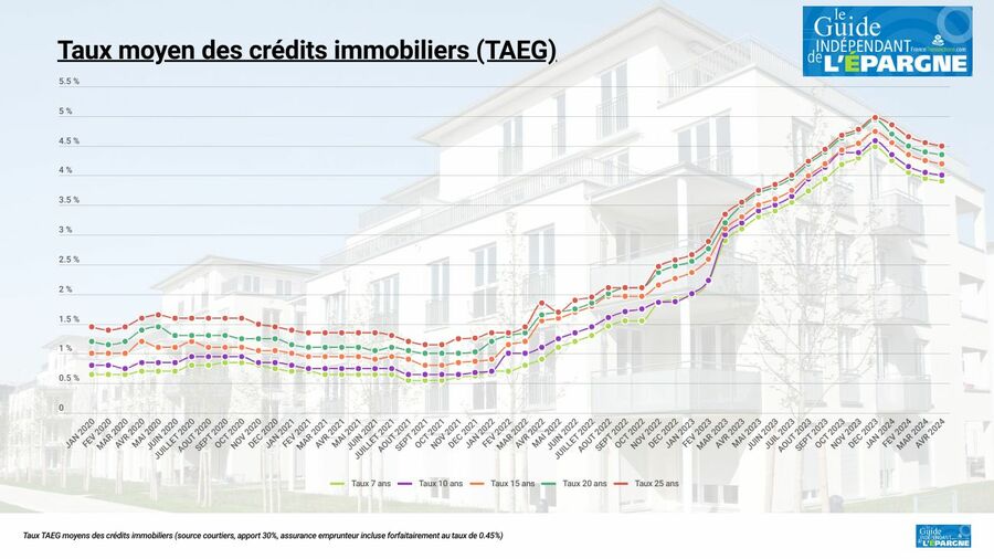 Taux des prêts immobiliers : rien ne bouge vraiment en avril