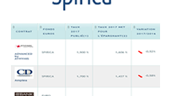 Taux fonds euros 2017 SPIRICA : nouvelle bonne surprise pour les épargnants !