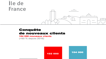 Crédit Agricole IDF, une croissance 2018 encore plus forte que celle de 2017 : plus de 100.000 nouveaux clients et plus de 100 milliards dâ€™encours gérés