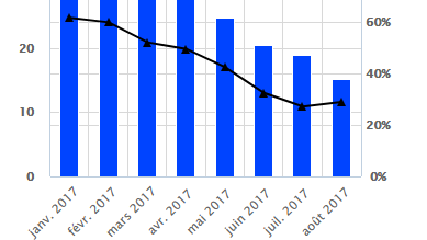 Crédit immobilier : remontée des taux et baisse en volume des nouveaux crédits octroyés