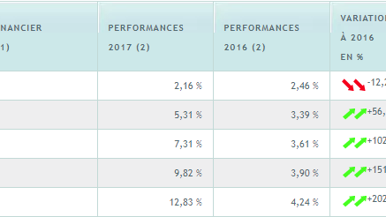 Gestion profilée MonFinancier, quand la performance des marchés financiers va, tout va, ou presque