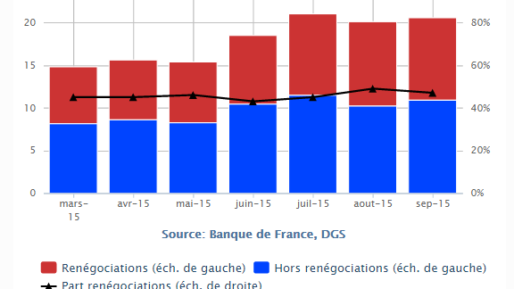 Forte hausse des volumes des crédits octroyés aux particuliers